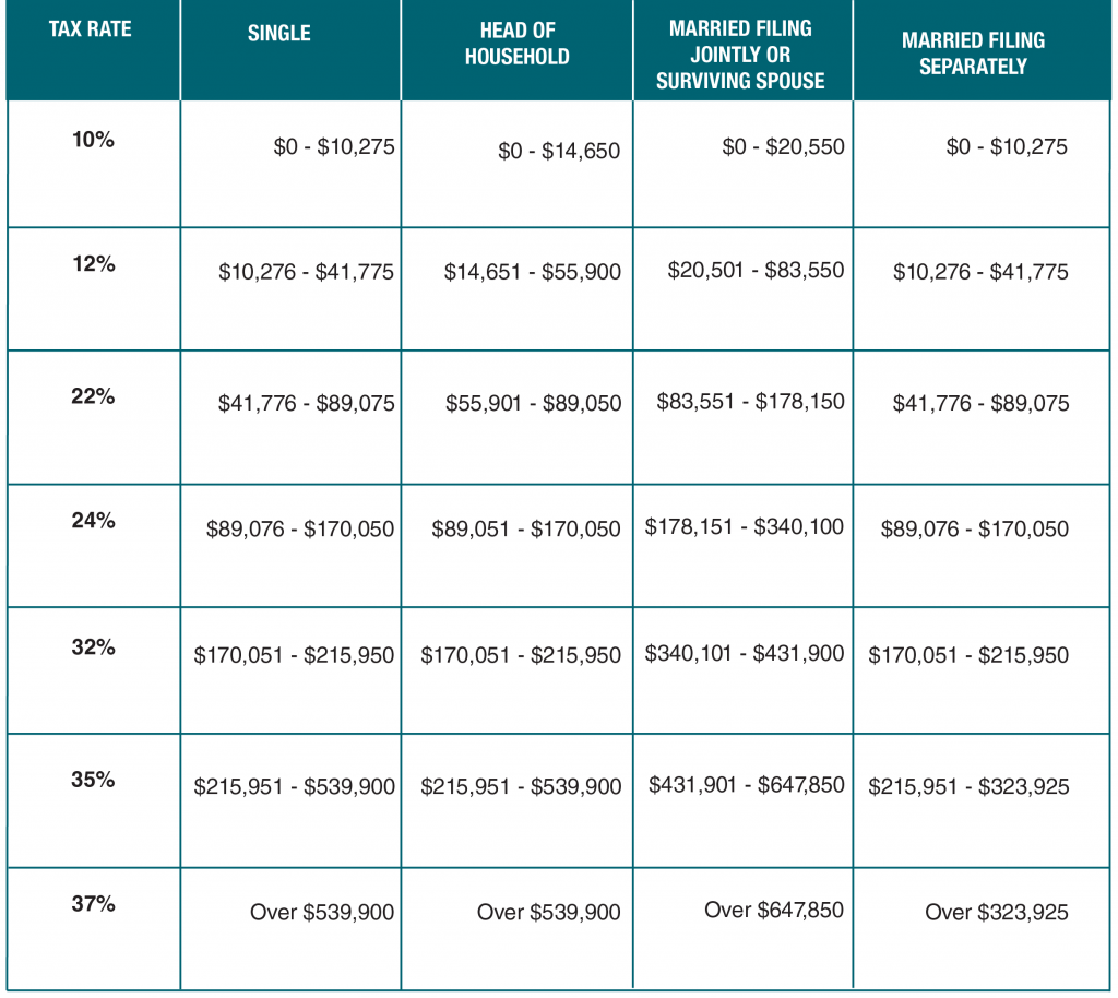 For Tax Rate of 10%: Single = $0 - $10,275  Head of Household = $0 - $14,650  Married Filing Jointly or Surviving Spouse = $0 - $20,550  Married Filing Separately = $0 - $10,275  For Tax Rate of 12%: Single = $10,276 - $41,775  Head of Household = $14,651 - $55,900  Married Filing Jointly or Surviving Spouse = $20,501 - $83,550  Married Filing Separately = $10,276 - $41,775;   For Tax Rate of 22%: Single = $41,776 - $89,075  Head of Household = $55,901 - $89,050  Married Filing Jointly or Surviving Spouse = $83,551 - $178,150  Married Filing Separately = $41,776 - $89,075;   For Tax Rate of 24%: Single = $89,076 - $170,050  Head of Household = $89,051 - $170,050  Married Filing Jointly or Surviving Spouse = $178,151 - $340,100  Married Filing Separately = $89,076 - $170,050;   For Tax Rate of 32%: Single = $170,051 - $215,950  Head of Household = $170,051 - $215,950  Married Filing Jointly or Surviving Spouse = $340,101 - $431,900  Married Filing Separately = $170,051 - $215,950;  For Tax Rate of 35%: Single = $215,951 - $539,900  Head of Household = $215,951 - $539,900  Married Filing Jointly or Surviving Spouse = $431,901 - $647,850  Married Filing Separately = $215,951 - $323,925;  For Tax Rate of 37%: Single = Over $539,900  Head of Household = Over $539,900  Married Filing Jointly or Surviving Spouse = Over $647,850  Married Filing Separately = Over $323,925